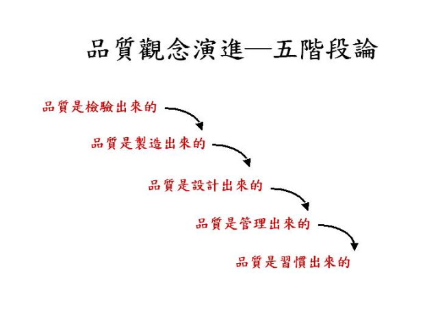 圖1品質觀念演進--五階段論