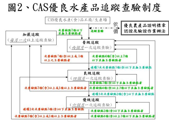 圖2CSA優良水產品追蹤查驗制度