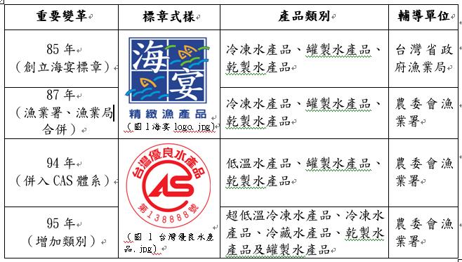 附表 優良水產品標章推行歷程