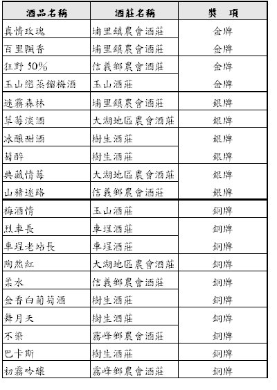 附表2008年優質農村酒品