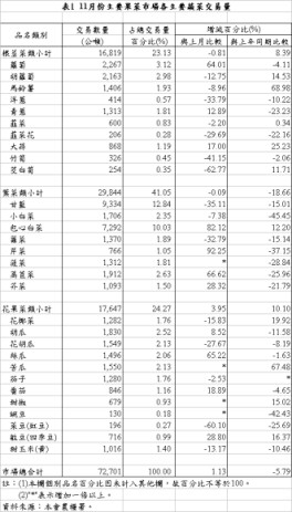 表1 11月份主要果菜巿場各主要蔬菜交易量