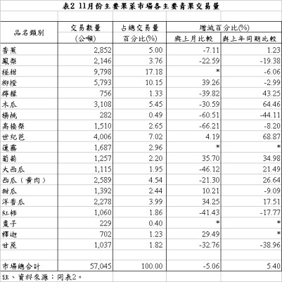 表2 11月份主要果菜巿場各主要青果交易量