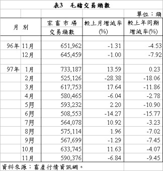 表3 毛豬交易頭數
