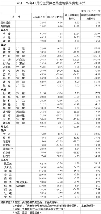 表 4 97年11月份主要農產品產地價格變動分析