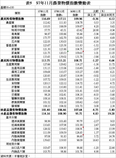 表5　97年11月農業物價指數變動表