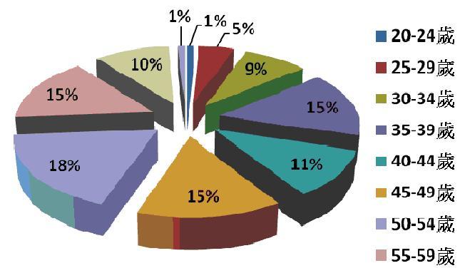 圖1 年齡統計分布
