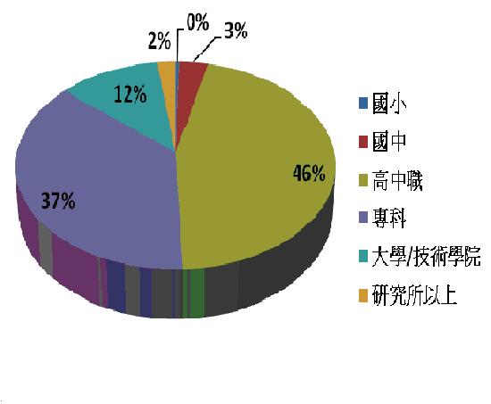 圖2 學歷統計分布