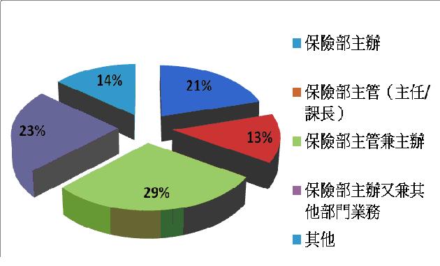  圖3 工作職位統計分布 