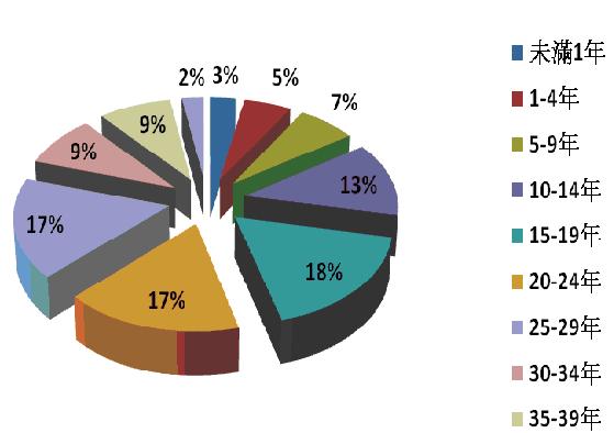 圖 4 任職農會年資統計分布 