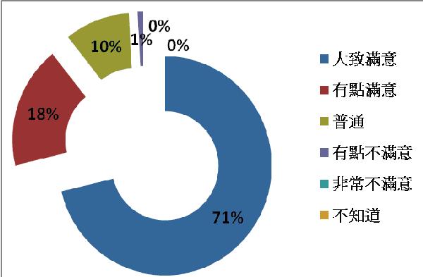 圖5 對於政府實施豬隻死亡保險的滿意程度統計分布