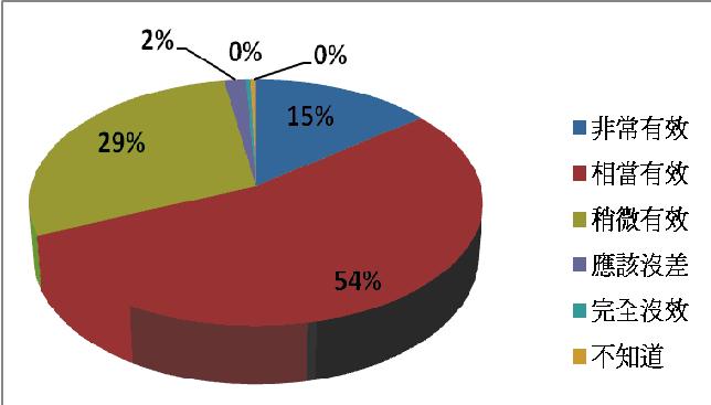 圖6 透過豬隻死亡保險，對於防範斃死豬非法流用的效果統計分布