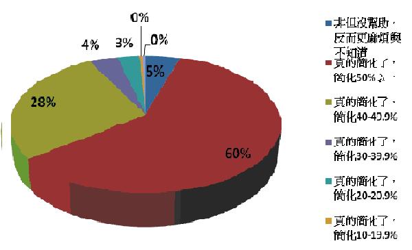 圖7 豬隻死亡保險實施網路資訊管理系統後簡化作業程度的統計