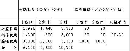 表2    97年各項公糧稻穀收購價格及數量標準