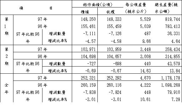 表1 97年與96年稻米生產情形比較 