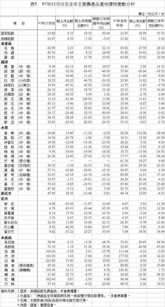 表5 97年12月份及全年主要農產品產地價格變動分
