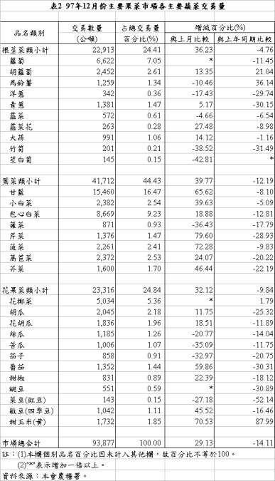 表2 97年12月份主要果菜巿場各主要蔬菜交易量