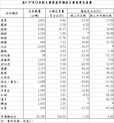 表3 97年12月份主要果菜巿場各主要青果交易量