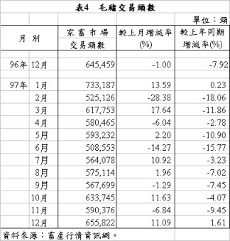 表4 毛豬交易頭數