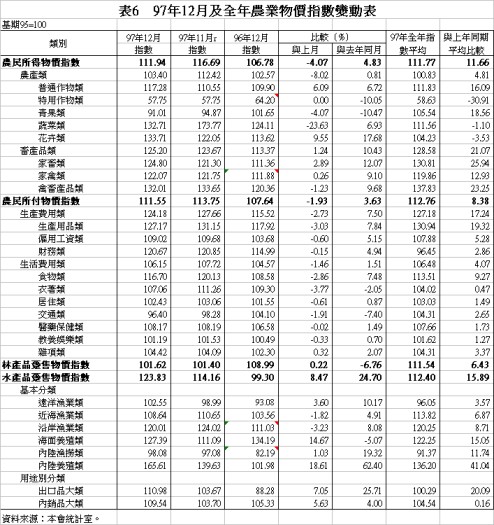 表6　97年12月及全年農業物價指數變動表