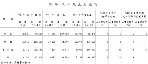 98 年 果 品 類 生 產 預 測