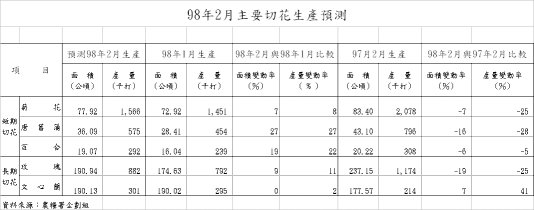 98年2月主要切花生產預測