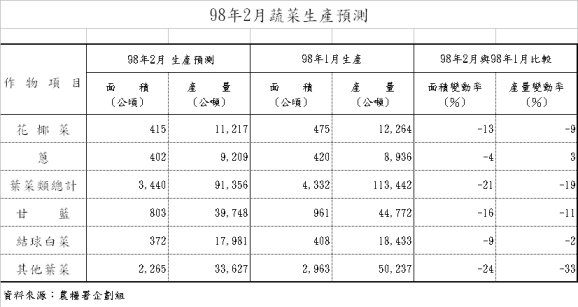 98年2月蔬菜生產預測