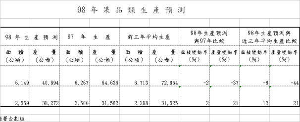 98 年 果 品 類 生 產 預 測