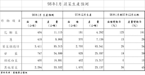 98年1月蔬菜生產預測