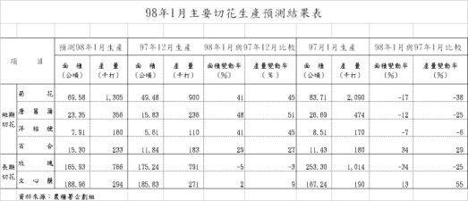 98年1月主要切花生產預測結果表