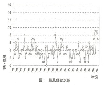圖1 颱風侵台次數