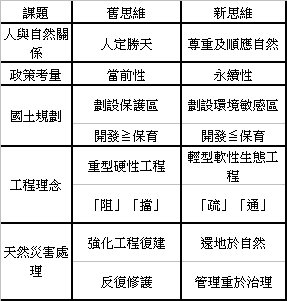 表1　坡地防災新舊思維比較