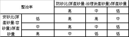 表2　整治率(CR)比值(防砂比與安砂比)關係表