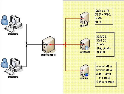 圖二、搜尋引擎檢索架構