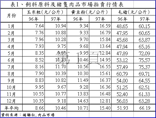 表1、飼料原料及豬隻肉品市場拍賣行情表