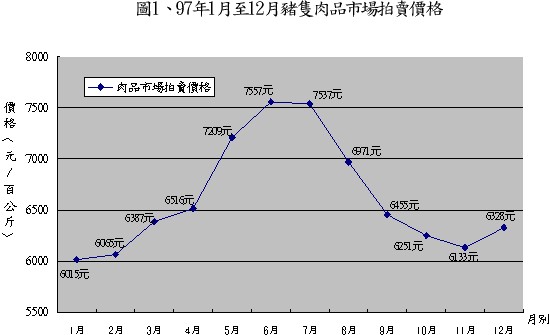 圖1 97年1月至12月豬隻肉品市場拍賣價格