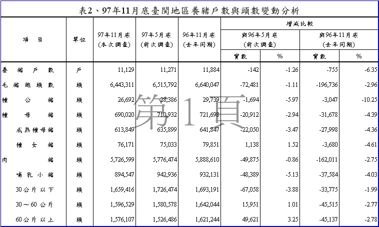 表2、97年11月底臺閩地區養豬戶數與頭數變動分析