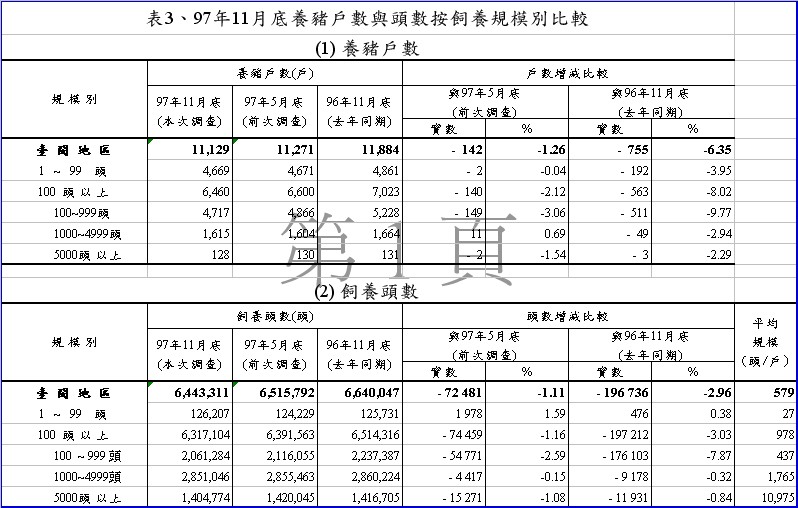 表3、97年11月底養豬戶數與頭數按飼養規模別比較