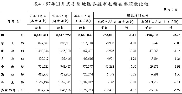 表4、97年11月底臺閩地區各縣市毛豬在養頭數比較