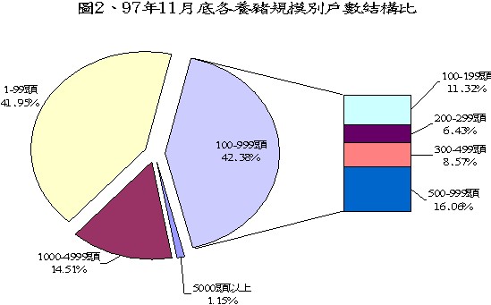 圖2 97年11月底各養豬規模別戶數結構比