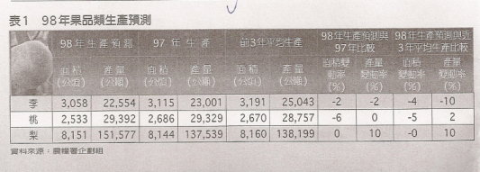 表1 98年果品類生產預測