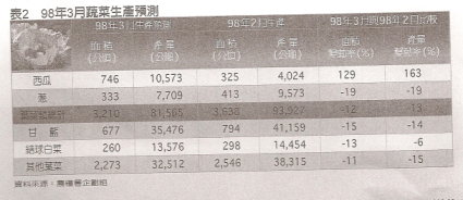 表2 98年3月蔬菜生產預測