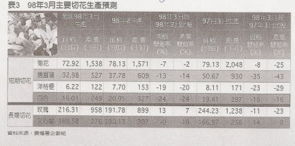 表3 98年3月主要切花生產預測