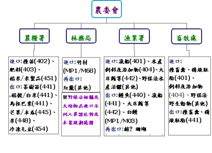 農委會農林漁畜產品各項進出口簽審業務歸納