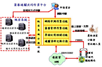「便捷貿e網」介接上線系統架構