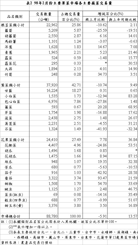 表2 98年2月份主要果菜市場各主要蔬菜交易量