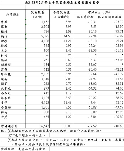 表3 98年2月份主要果菜市場各主要青果交易量