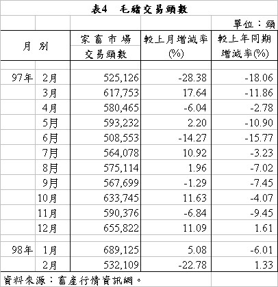 表4 毛豬交易頭數