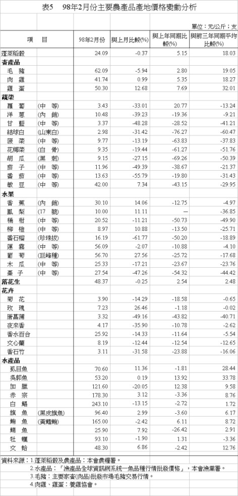 表5 98年2月份主要農產品產地價格變動分析