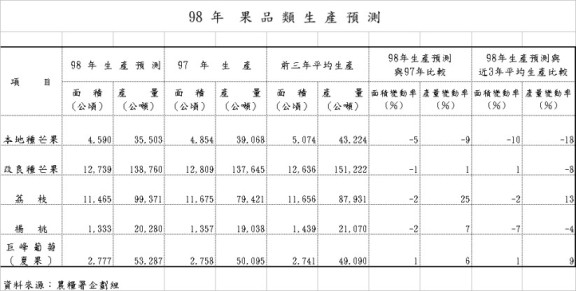 表1 98年果品類生產預測