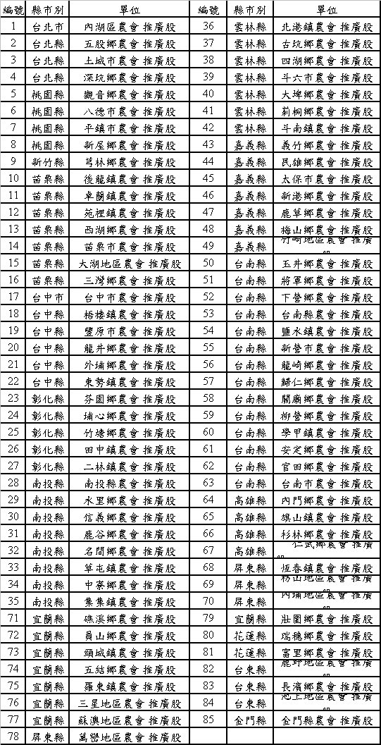 附表 全國農業遠距診斷視訊諮詢服務農會據點名單